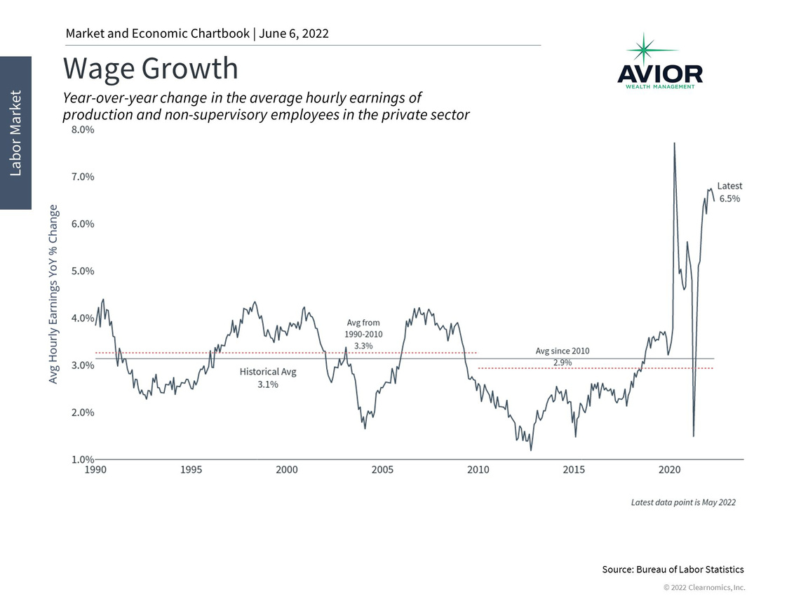 Wage growth Image