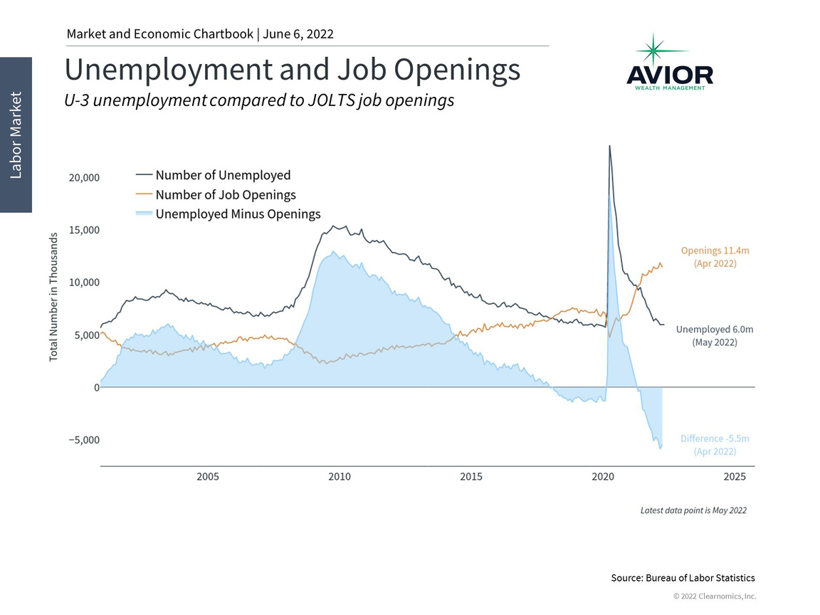 Unemployment and job openings Image