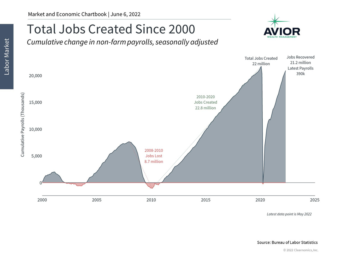 Total Jobs created since 2000 image