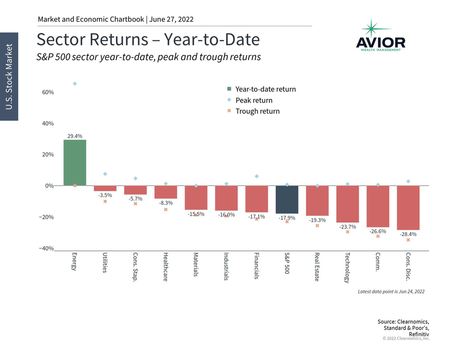 Sectors Returns Year to Date Image