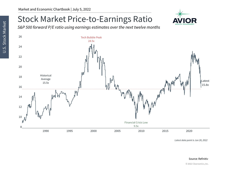 Stock Market Price-to-Earnings Ratio Image