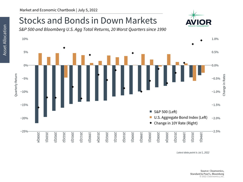 Stocks And Bonds in Down Markets Image
