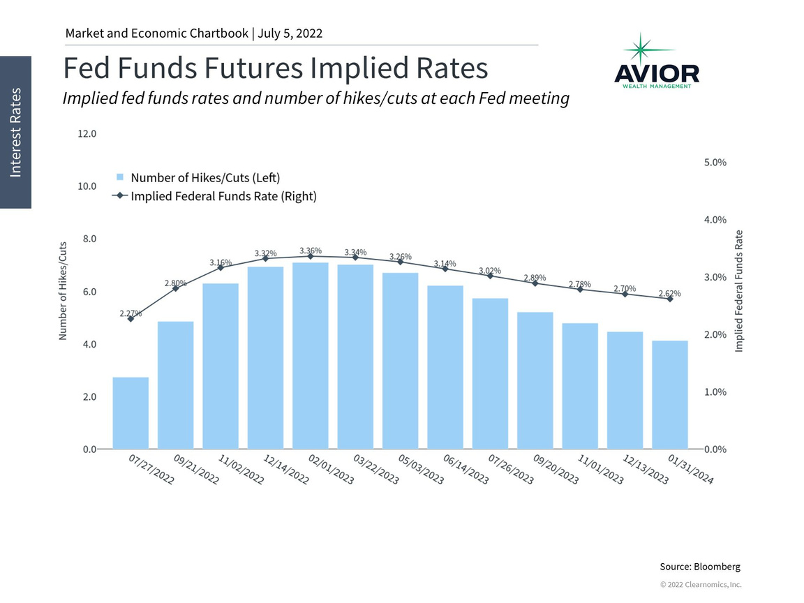 Fed Funds Futures Implied Rates Image