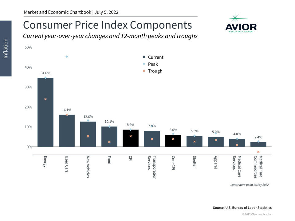 Consumer Price Index Components Image