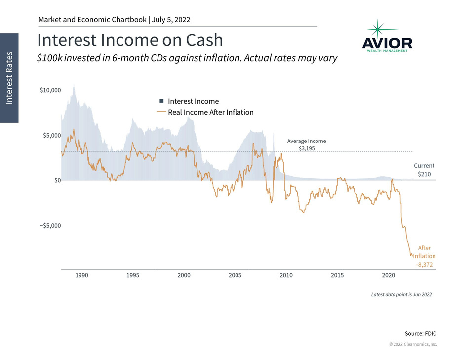 Interest Income on Cash Image