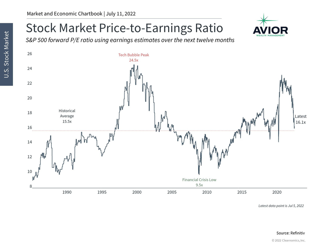 Stock Market Price to Earnings Ratio