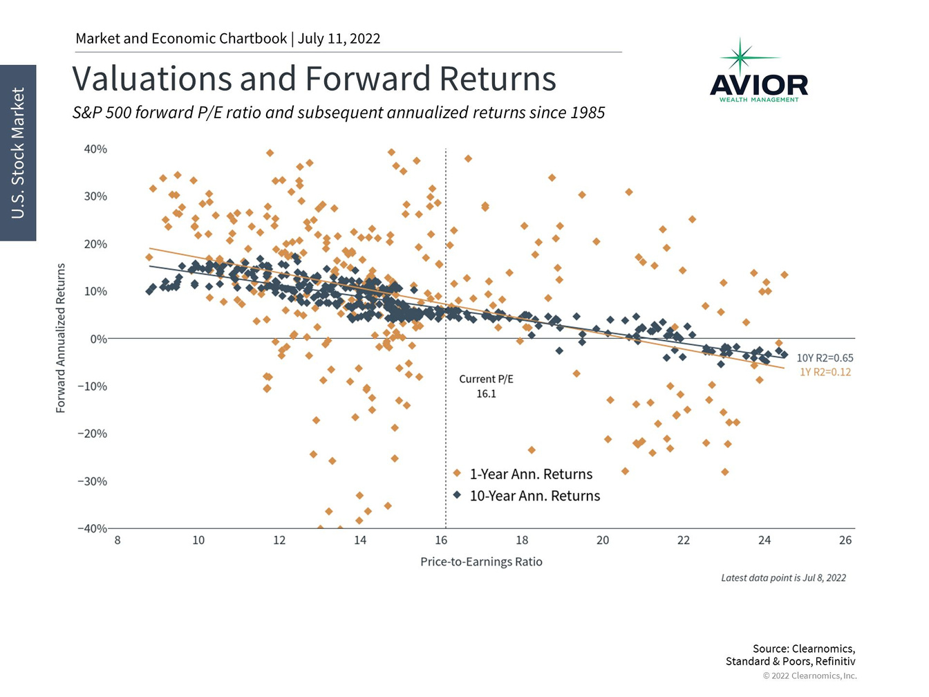Valuations and Forward Returns