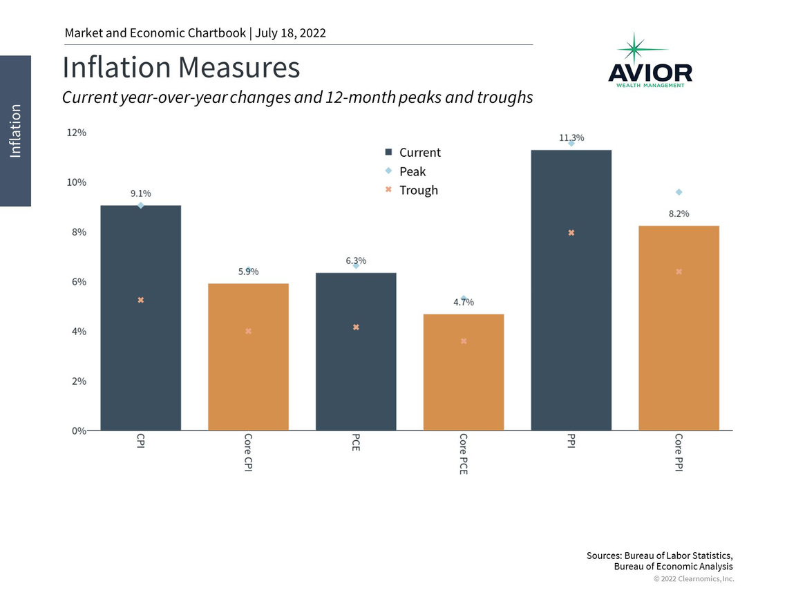 Inflation Measures