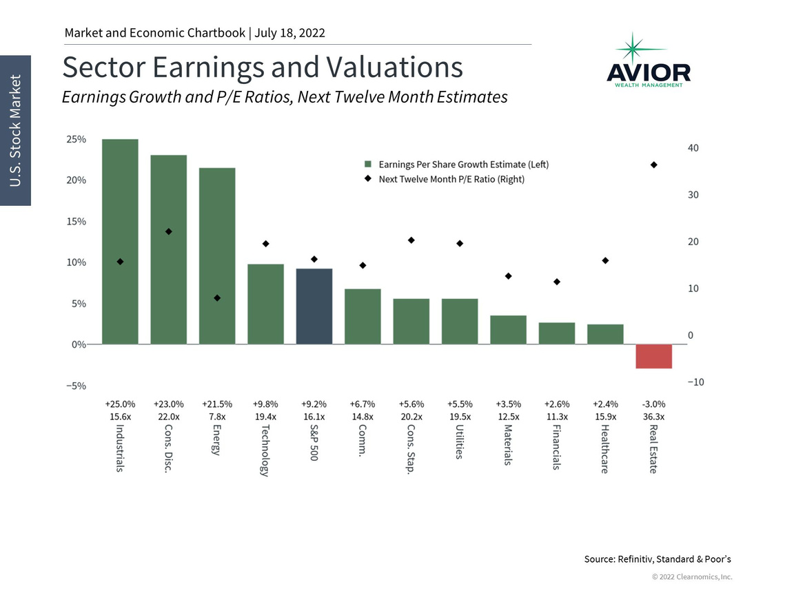 Sector Earnings and Valuations