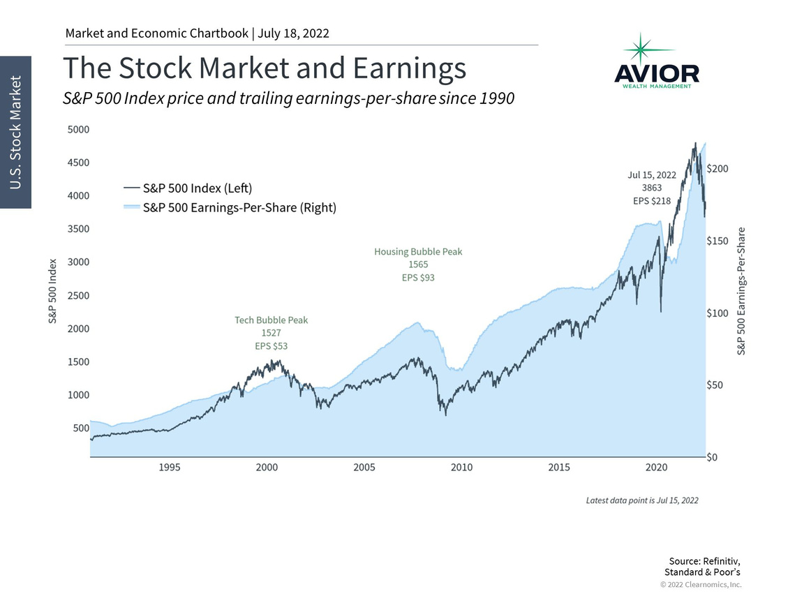 The Stock Market and Earnings Image