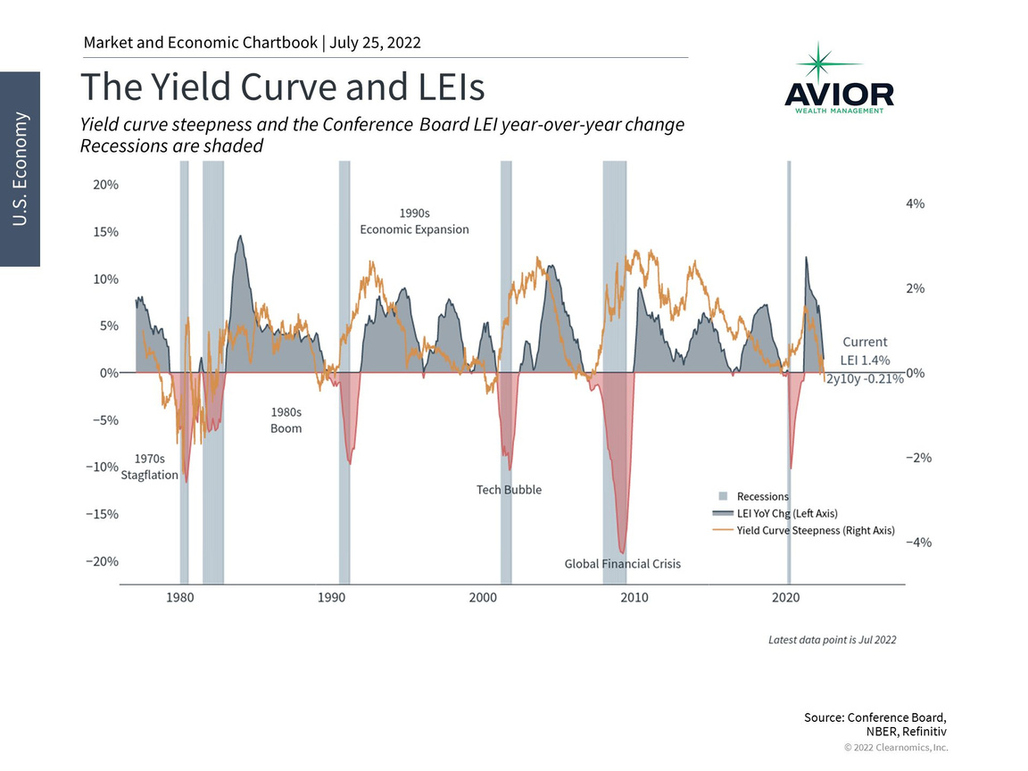 The Yield Curve and LEIs Image