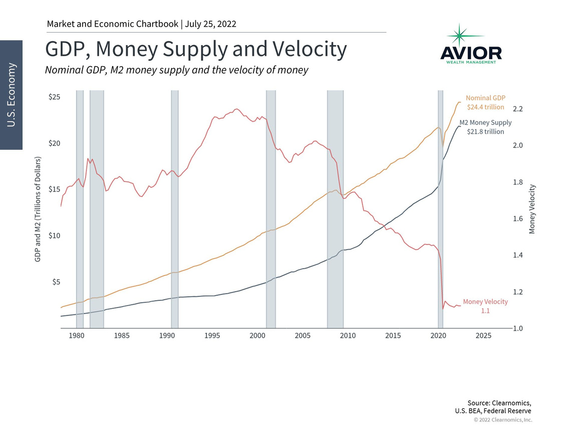 GDP, Money Supply and Velocity Image
