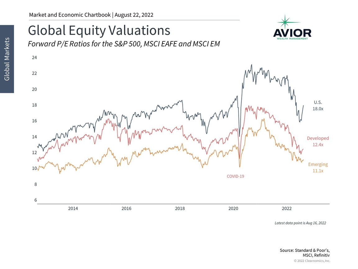 Global Equity Valuations Image