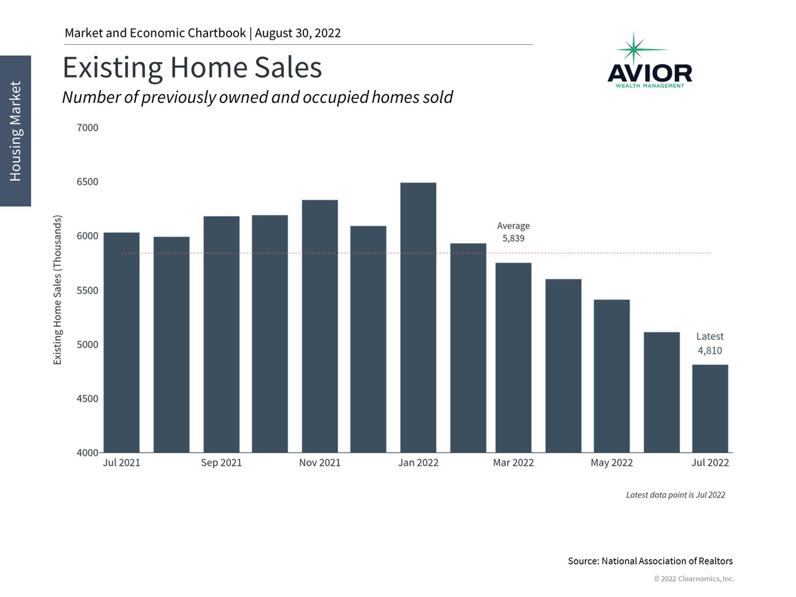 Existing Home Sales