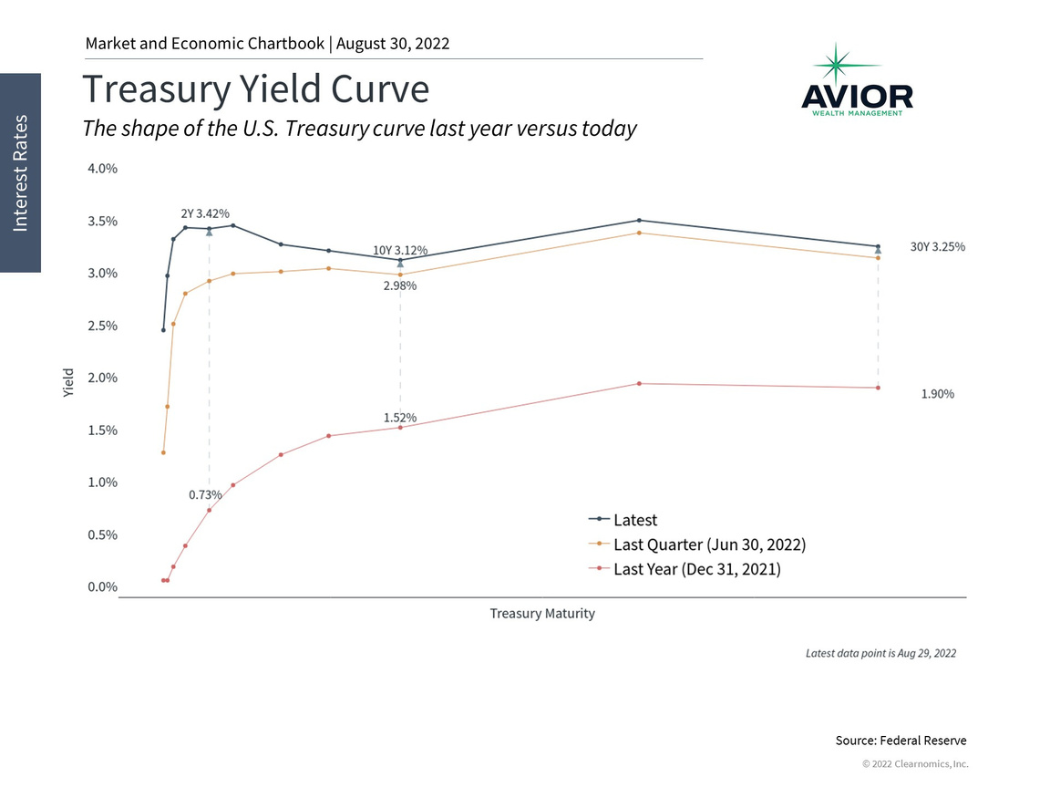 Treasury Tield Curve