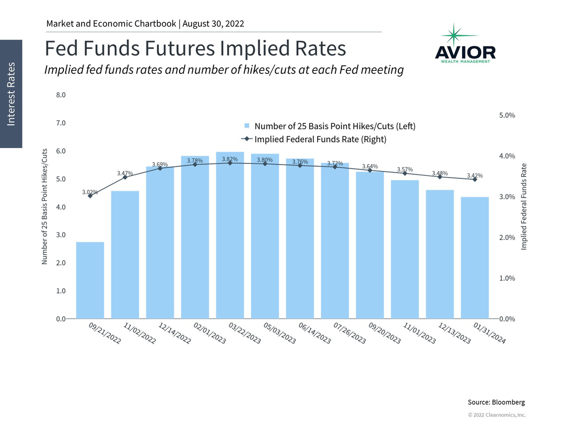Fed Funds Futures Implied Rates Image