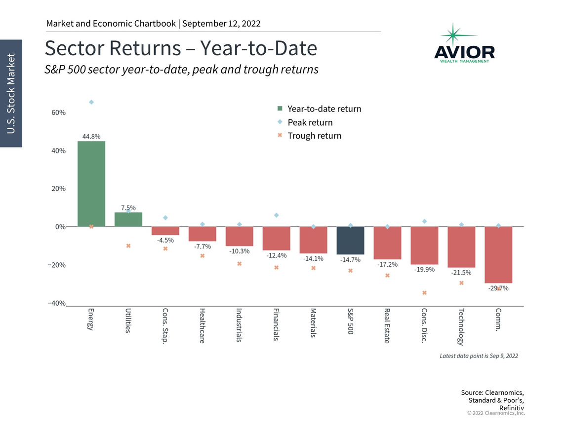 Sector Returns Year to Date Image
