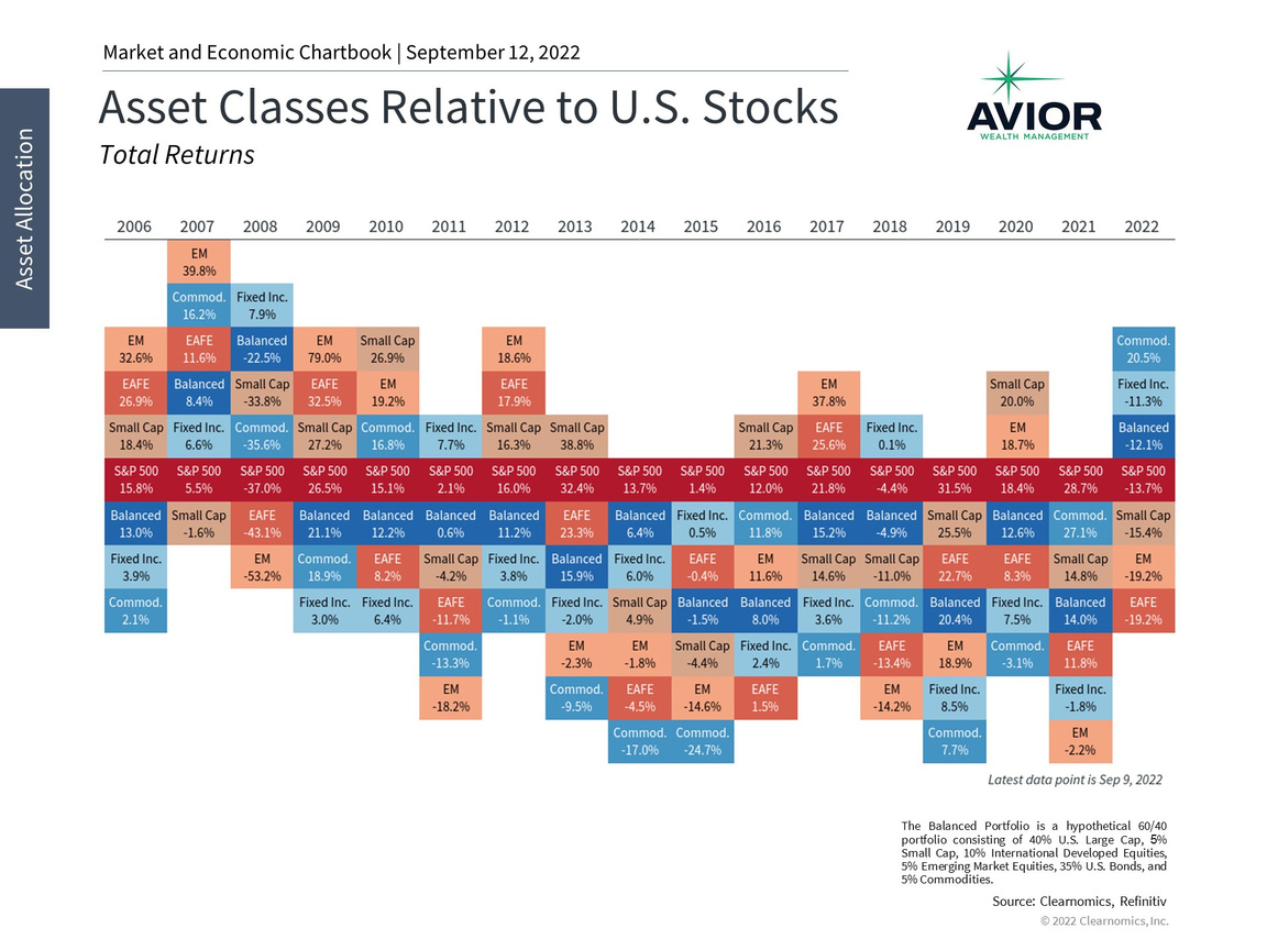 Asset Classes Relative to Stocks Image