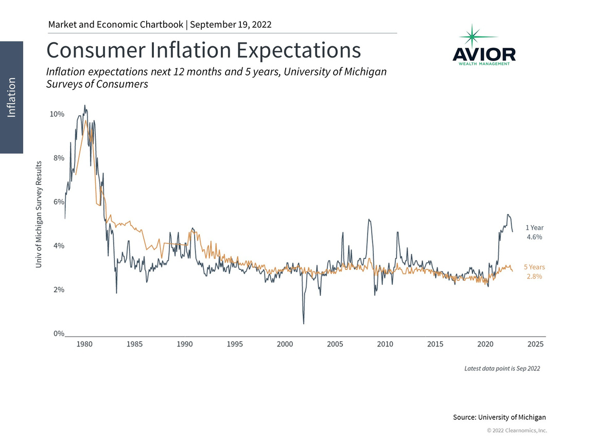 Consumer Inflation Expectations