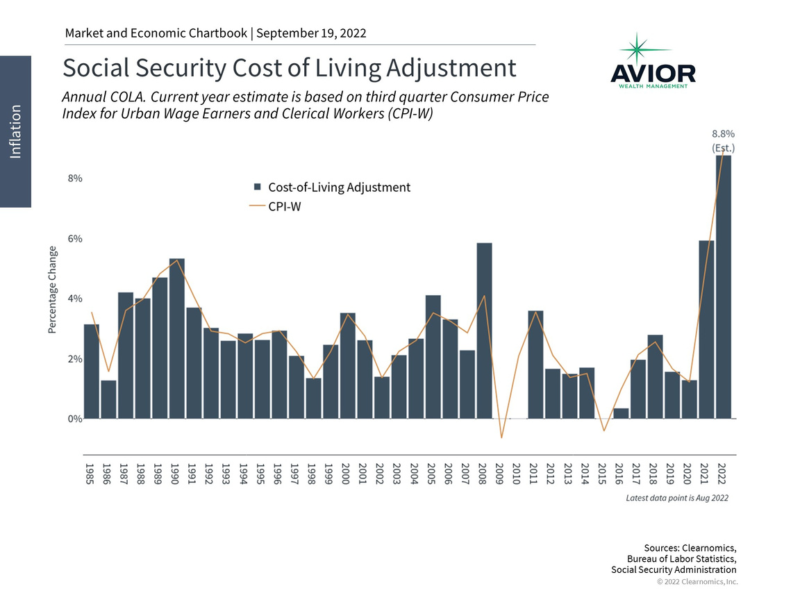 Social Security Cost of Living Adjustment