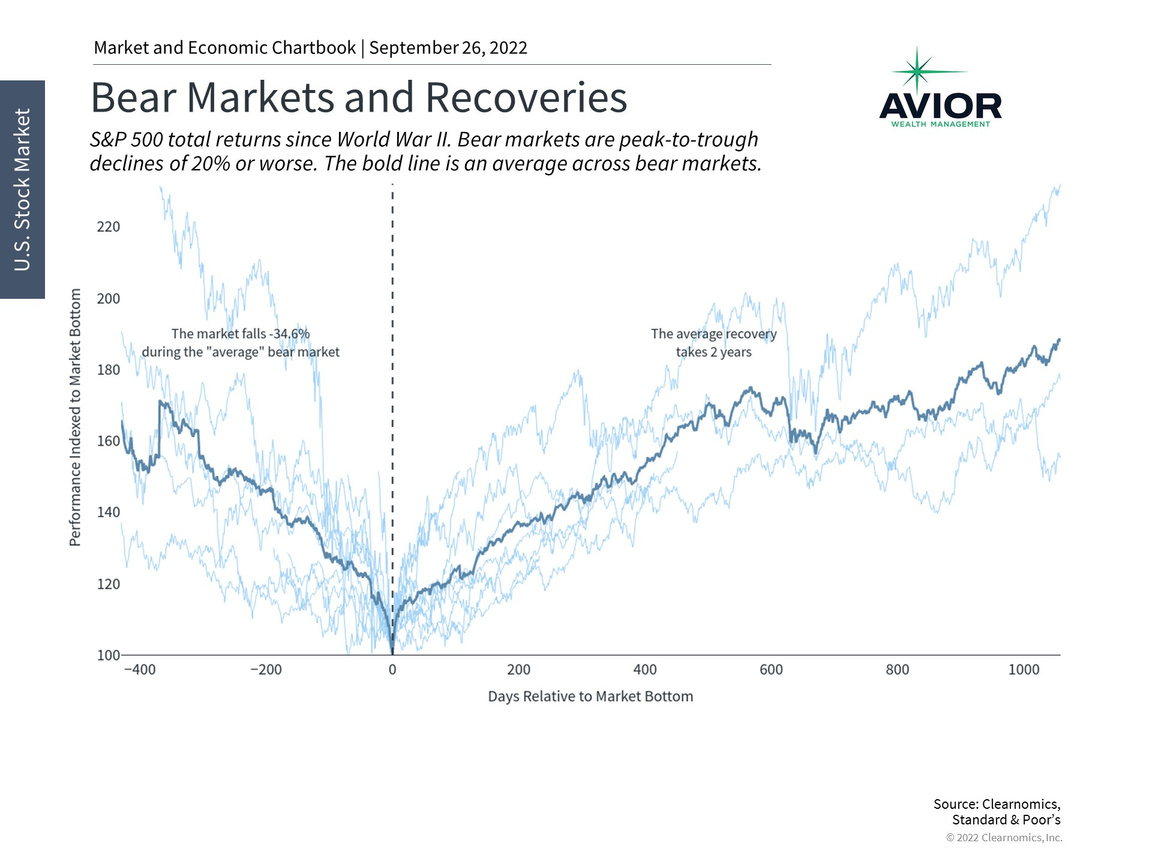 Bear Markets and recoveries Image