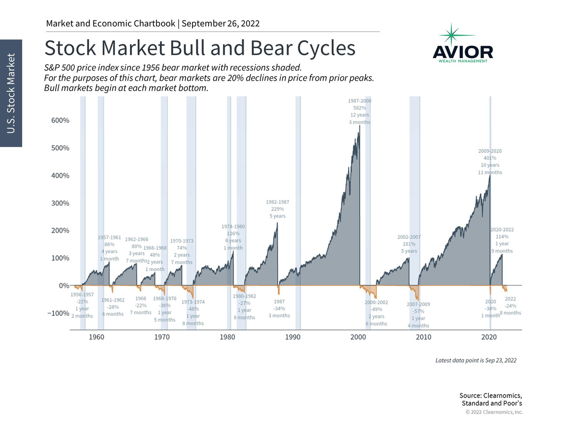 Stock market Bull and Bear cycles image