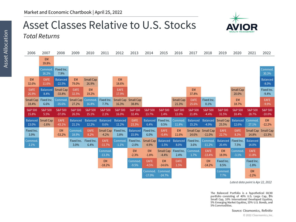 Asset Classes Relative to U.S. Stocks Image