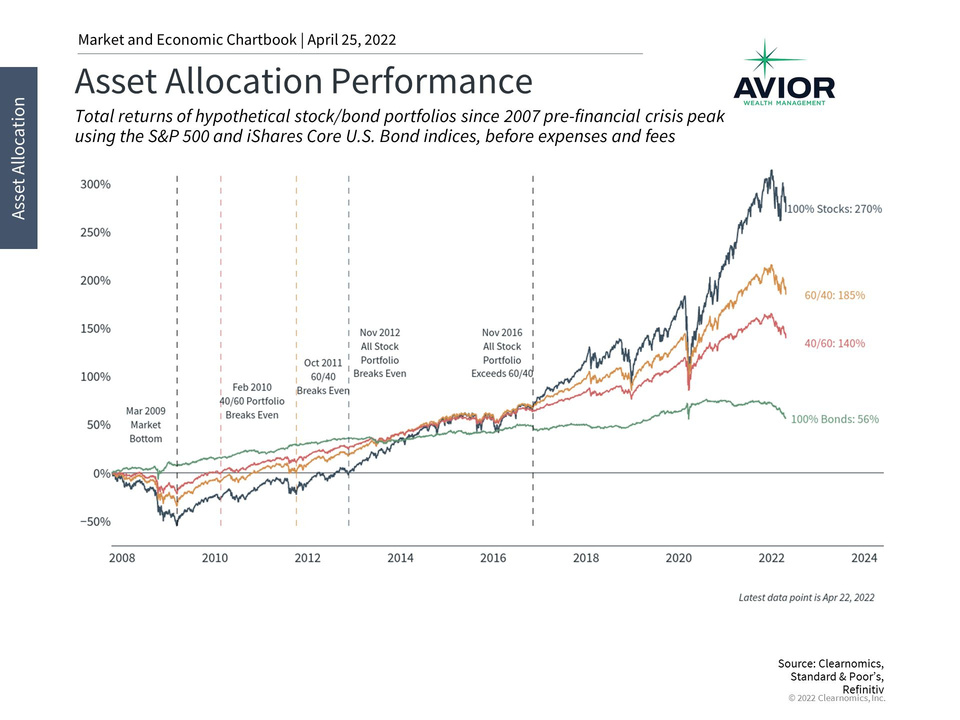 Asset Allocation Performance Image