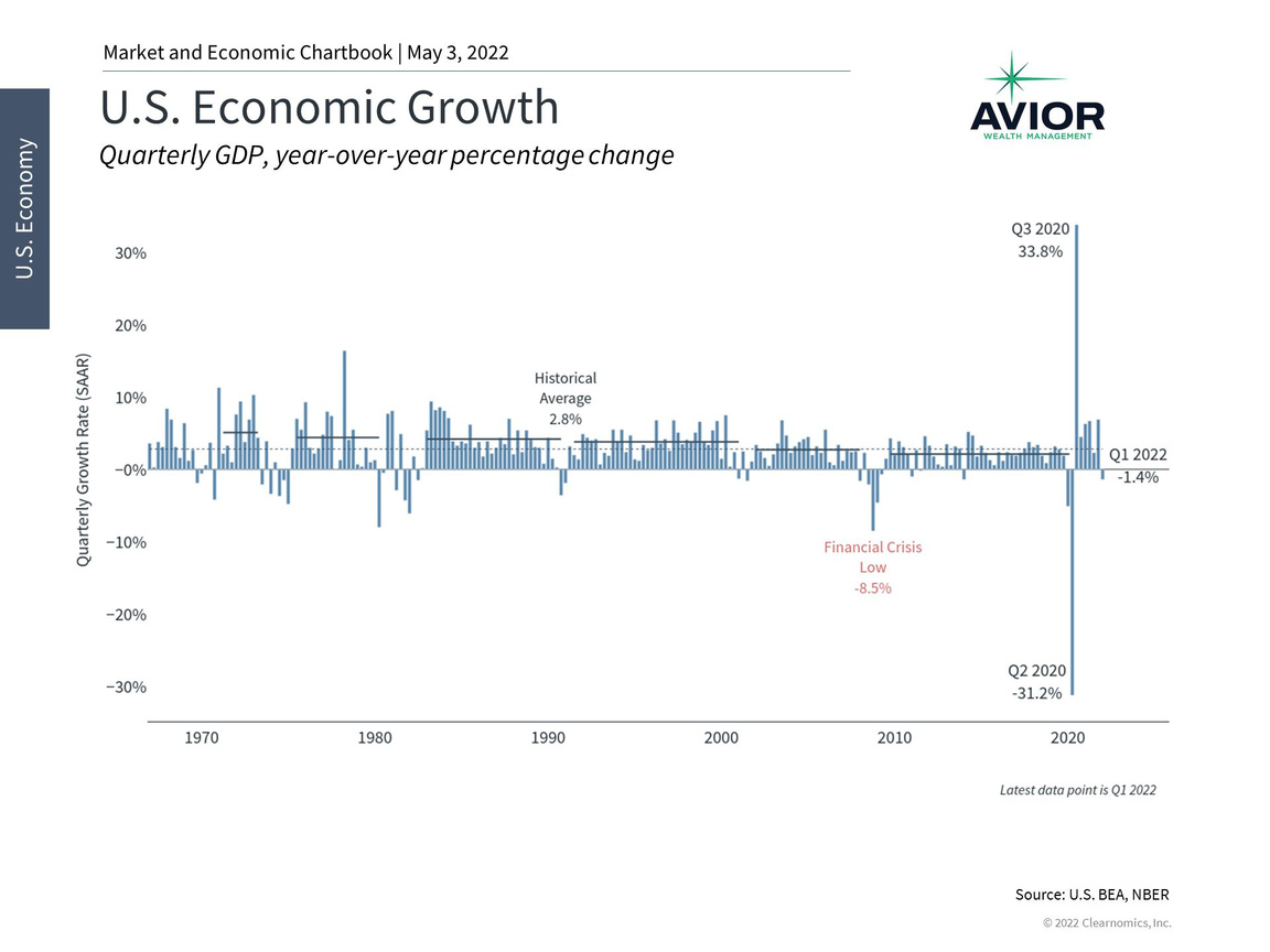 US Economic Growth