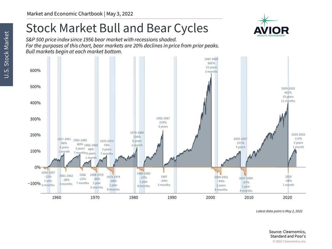 Stock market Bull and bear cycles