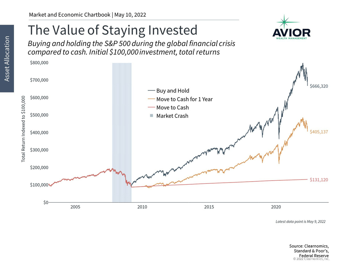 The Value of Staying Invested Image