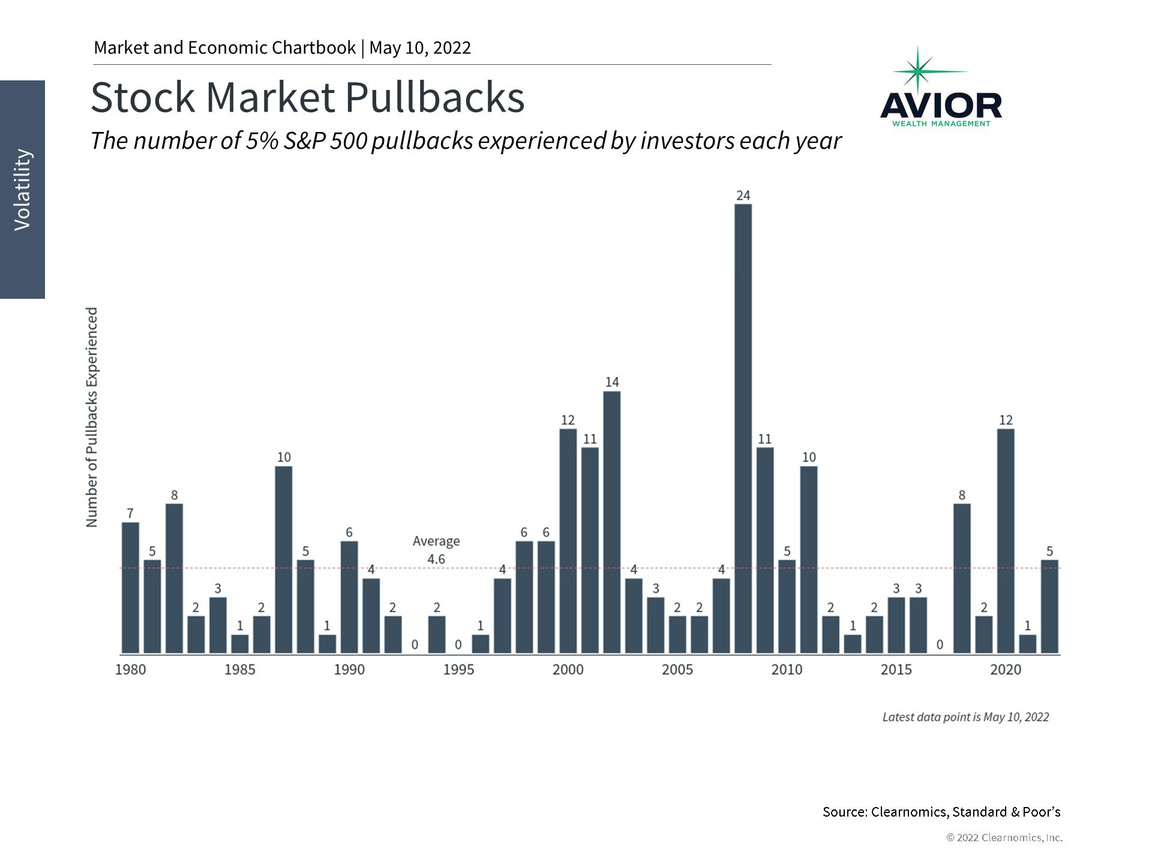 Stock Market Pullbacks Image