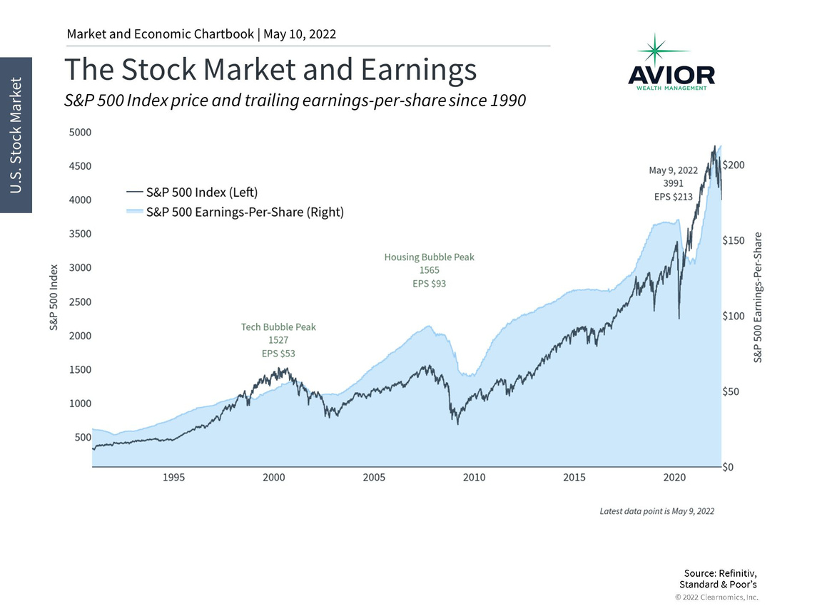 The Stock Market and Earnings