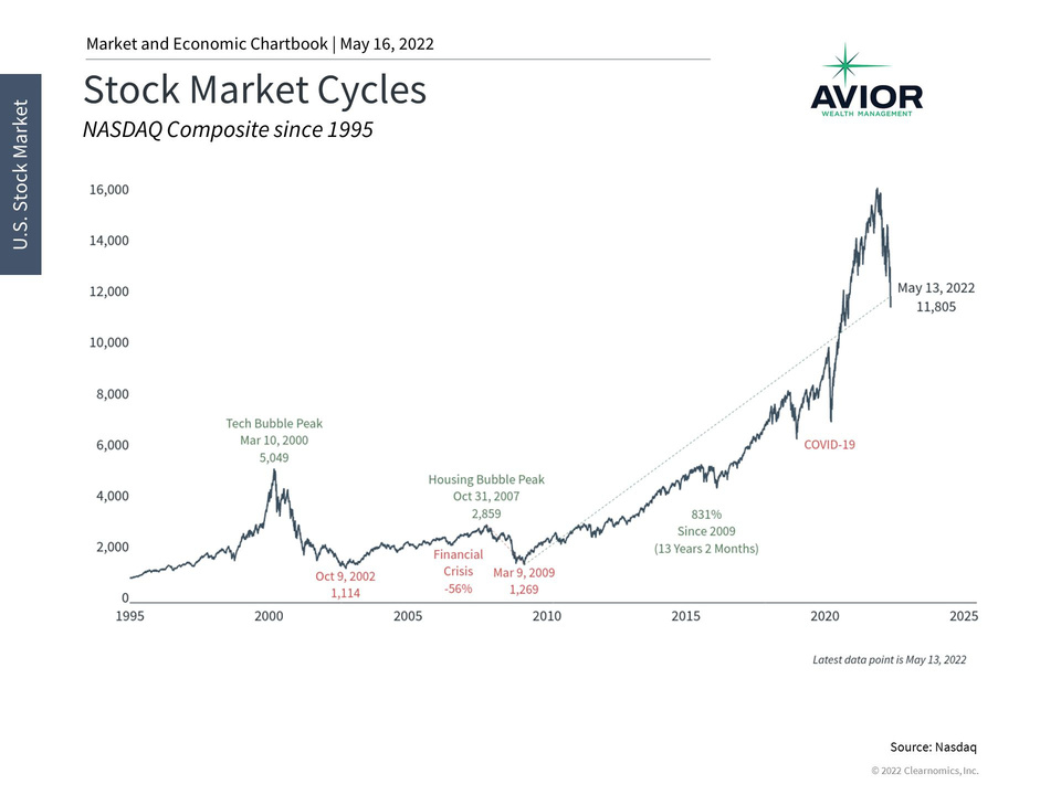 Stock Market Cycles Image