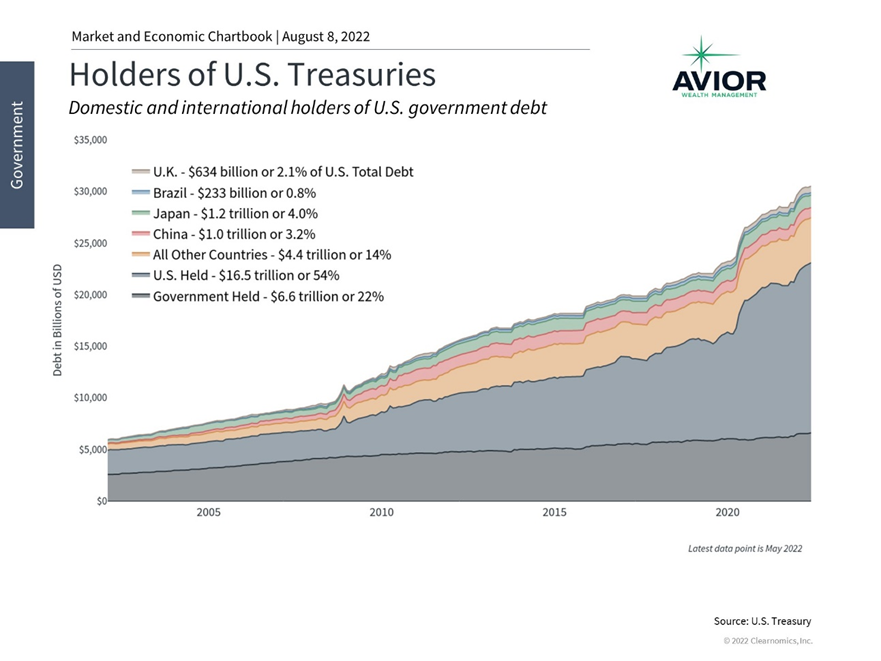 Holders of U.S. Treasuries Image