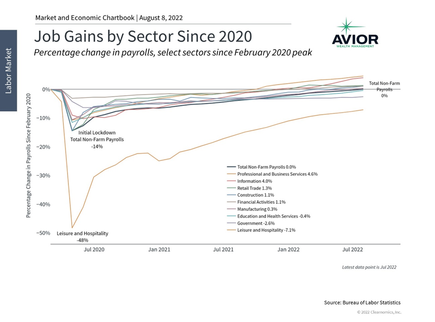 Job Gains by Sector Since 2020 Image