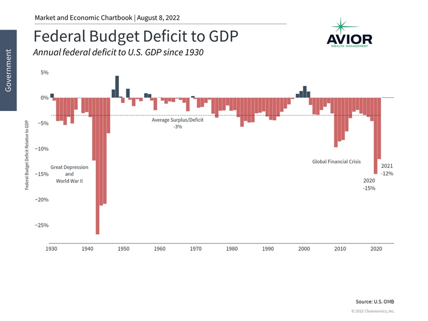 Federal Budget Deficit to GDP Image