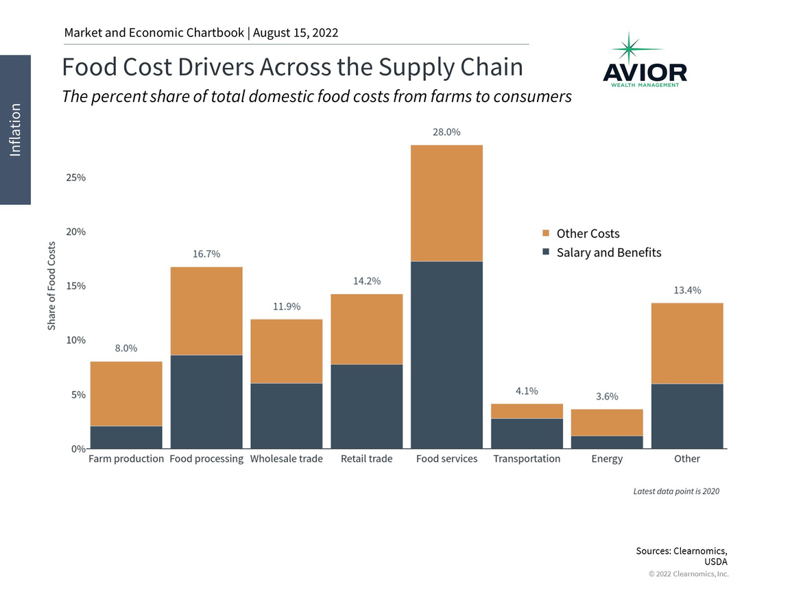 Food Cost Drivers Across the Supply Chain Image