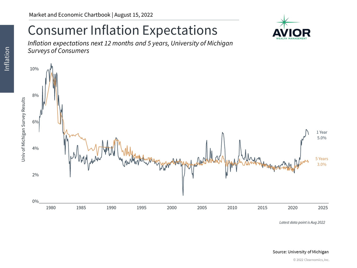 Consumer Inflation Expectations Image